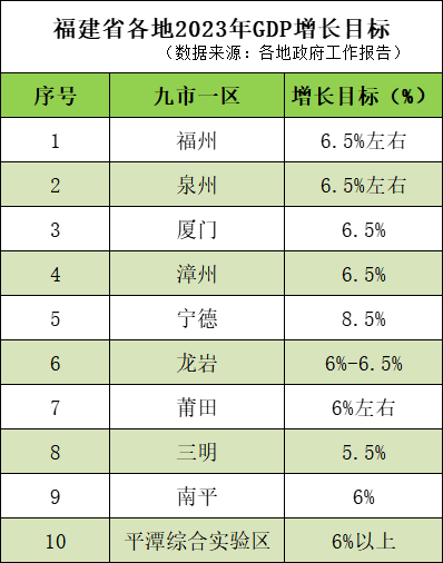 福建省各地2023年GDP增长预期目标。人民网 林晓丽制图